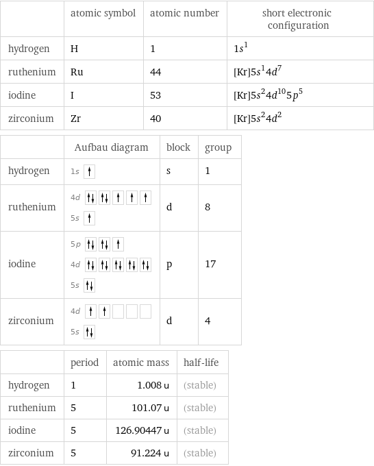  | atomic symbol | atomic number | short electronic configuration hydrogen | H | 1 | 1s^1 ruthenium | Ru | 44 | [Kr]5s^14d^7 iodine | I | 53 | [Kr]5s^24d^105p^5 zirconium | Zr | 40 | [Kr]5s^24d^2  | Aufbau diagram | block | group hydrogen | 1s | s | 1 ruthenium | 4d  5s | d | 8 iodine | 5p  4d  5s | p | 17 zirconium | 4d  5s | d | 4  | period | atomic mass | half-life hydrogen | 1 | 1.008 u | (stable) ruthenium | 5 | 101.07 u | (stable) iodine | 5 | 126.90447 u | (stable) zirconium | 5 | 91.224 u | (stable)