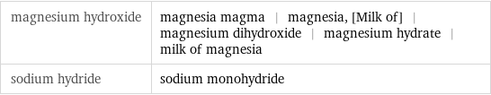 magnesium hydroxide | magnesia magma | magnesia, [Milk of] | magnesium dihydroxide | magnesium hydrate | milk of magnesia sodium hydride | sodium monohydride