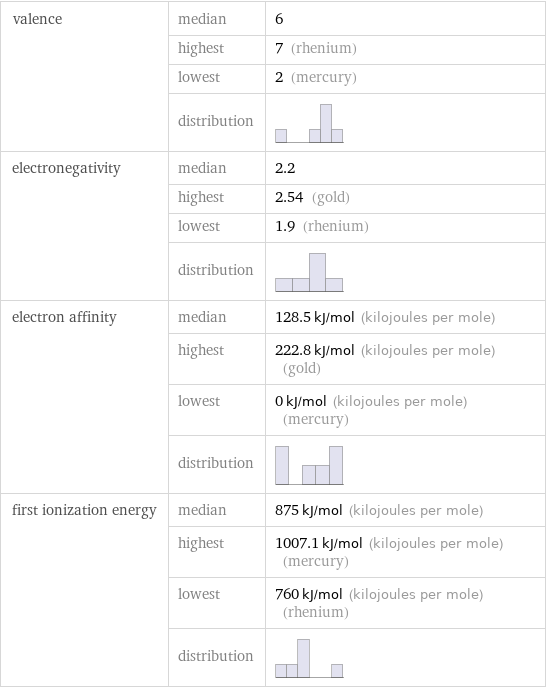 valence | median | 6  | highest | 7 (rhenium)  | lowest | 2 (mercury)  | distribution |  electronegativity | median | 2.2  | highest | 2.54 (gold)  | lowest | 1.9 (rhenium)  | distribution |  electron affinity | median | 128.5 kJ/mol (kilojoules per mole)  | highest | 222.8 kJ/mol (kilojoules per mole) (gold)  | lowest | 0 kJ/mol (kilojoules per mole) (mercury)  | distribution |  first ionization energy | median | 875 kJ/mol (kilojoules per mole)  | highest | 1007.1 kJ/mol (kilojoules per mole) (mercury)  | lowest | 760 kJ/mol (kilojoules per mole) (rhenium)  | distribution | 