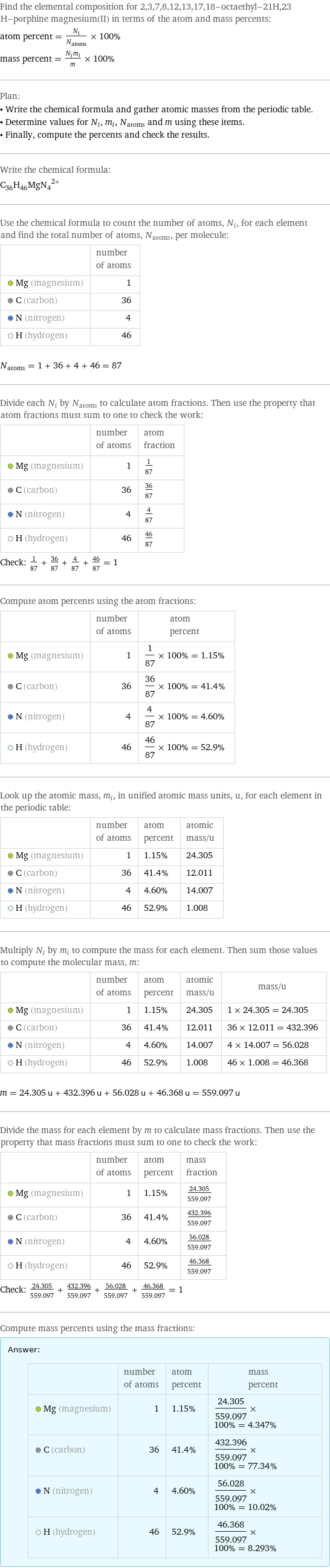 Find the elemental composition for 2, 3, 7, 8, 12, 13, 17, 18-octaethyl-21H, 23 H-porphine magnesium(II) in terms of the atom and mass percents: atom percent = N_i/N_atoms × 100% mass percent = (N_im_i)/m × 100% Plan: • Write the chemical formula and gather atomic masses from the periodic table. • Determine values for N_i, m_i, N_atoms and m using these items. • Finally, compute the percents and check the results. Write the chemical formula: (C_36H_46MgN_4)^2+ Use the chemical formula to count the number of atoms, N_i, for each element and find the total number of atoms, N_atoms, per molecule:  | number of atoms  Mg (magnesium) | 1  C (carbon) | 36  N (nitrogen) | 4  H (hydrogen) | 46  N_atoms = 1 + 36 + 4 + 46 = 87 Divide each N_i by N_atoms to calculate atom fractions. Then use the property that atom fractions must sum to one to check the work:  | number of atoms | atom fraction  Mg (magnesium) | 1 | 1/87  C (carbon) | 36 | 36/87  N (nitrogen) | 4 | 4/87  H (hydrogen) | 46 | 46/87 Check: 1/87 + 36/87 + 4/87 + 46/87 = 1 Compute atom percents using the atom fractions:  | number of atoms | atom percent  Mg (magnesium) | 1 | 1/87 × 100% = 1.15%  C (carbon) | 36 | 36/87 × 100% = 41.4%  N (nitrogen) | 4 | 4/87 × 100% = 4.60%  H (hydrogen) | 46 | 46/87 × 100% = 52.9% Look up the atomic mass, m_i, in unified atomic mass units, u, for each element in the periodic table:  | number of atoms | atom percent | atomic mass/u  Mg (magnesium) | 1 | 1.15% | 24.305  C (carbon) | 36 | 41.4% | 12.011  N (nitrogen) | 4 | 4.60% | 14.007  H (hydrogen) | 46 | 52.9% | 1.008 Multiply N_i by m_i to compute the mass for each element. Then sum those values to compute the molecular mass, m:  | number of atoms | atom percent | atomic mass/u | mass/u  Mg (magnesium) | 1 | 1.15% | 24.305 | 1 × 24.305 = 24.305  C (carbon) | 36 | 41.4% | 12.011 | 36 × 12.011 = 432.396  N (nitrogen) | 4 | 4.60% | 14.007 | 4 × 14.007 = 56.028  H (hydrogen) | 46 | 52.9% | 1.008 | 46 × 1.008 = 46.368  m = 24.305 u + 432.396 u + 56.028 u + 46.368 u = 559.097 u Divide the mass for each element by m to calculate mass fractions. Then use the property that mass fractions must sum to one to check the work:  | number of atoms | atom percent | mass fraction  Mg (magnesium) | 1 | 1.15% | 24.305/559.097  C (carbon) | 36 | 41.4% | 432.396/559.097  N (nitrogen) | 4 | 4.60% | 56.028/559.097  H (hydrogen) | 46 | 52.9% | 46.368/559.097 Check: 24.305/559.097 + 432.396/559.097 + 56.028/559.097 + 46.368/559.097 = 1 Compute mass percents using the mass fractions: Answer: |   | | number of atoms | atom percent | mass percent  Mg (magnesium) | 1 | 1.15% | 24.305/559.097 × 100% = 4.347%  C (carbon) | 36 | 41.4% | 432.396/559.097 × 100% = 77.34%  N (nitrogen) | 4 | 4.60% | 56.028/559.097 × 100% = 10.02%  H (hydrogen) | 46 | 52.9% | 46.368/559.097 × 100% = 8.293%