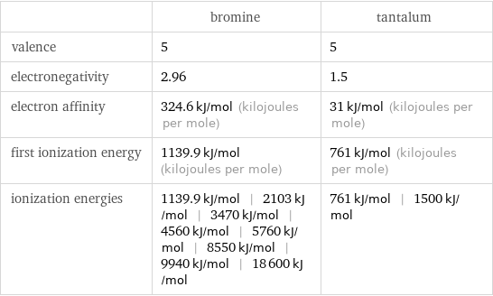  | bromine | tantalum valence | 5 | 5 electronegativity | 2.96 | 1.5 electron affinity | 324.6 kJ/mol (kilojoules per mole) | 31 kJ/mol (kilojoules per mole) first ionization energy | 1139.9 kJ/mol (kilojoules per mole) | 761 kJ/mol (kilojoules per mole) ionization energies | 1139.9 kJ/mol | 2103 kJ/mol | 3470 kJ/mol | 4560 kJ/mol | 5760 kJ/mol | 8550 kJ/mol | 9940 kJ/mol | 18600 kJ/mol | 761 kJ/mol | 1500 kJ/mol