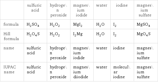  | sulfuric acid | hydrogen peroxide | magnesium iodide | water | iodine | magnesium sulfate formula | H_2SO_4 | H_2O_2 | MgI_2 | H_2O | I_2 | MgSO_4 Hill formula | H_2O_4S | H_2O_2 | I_2Mg | H_2O | I_2 | MgO_4S name | sulfuric acid | hydrogen peroxide | magnesium iodide | water | iodine | magnesium sulfate IUPAC name | sulfuric acid | hydrogen peroxide | magnesium diiodide | water | molecular iodine | magnesium sulfate