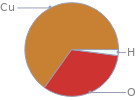 Mass fraction pie chart