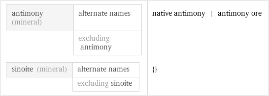 antimony (mineral) | alternate names  | excluding antimony | native antimony | antimony ore sinoite (mineral) | alternate names  | excluding sinoite | {}