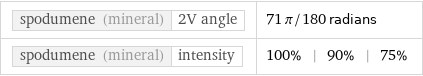spodumene (mineral) | 2V angle | 71 π/180 radians spodumene (mineral) | intensity | 100% | 90% | 75%