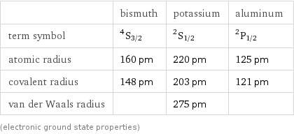  | bismuth | potassium | aluminum term symbol | ^4S_(3/2) | ^2S_(1/2) | ^2P_(1/2) atomic radius | 160 pm | 220 pm | 125 pm covalent radius | 148 pm | 203 pm | 121 pm van der Waals radius | | 275 pm |  (electronic ground state properties)