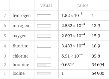  | | visual | ratios |  7 | hydrogen | | 1.82×10^-5 | 1 6 | nitrogen | | 2.532×10^-4 | 13.9 5 | oxygen | | 2.893×10^-4 | 15.9 4 | fluorine | | 3.433×10^-4 | 18.9 3 | chlorine | | 6.51×10^-4 | 35.8 2 | bromine | | 0.6314 | 34694 1 | iodine | | 1 | 54900