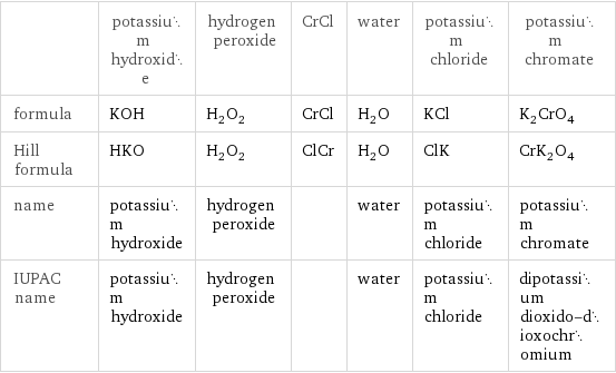  | potassium hydroxide | hydrogen peroxide | CrCl | water | potassium chloride | potassium chromate formula | KOH | H_2O_2 | CrCl | H_2O | KCl | K_2CrO_4 Hill formula | HKO | H_2O_2 | ClCr | H_2O | ClK | CrK_2O_4 name | potassium hydroxide | hydrogen peroxide | | water | potassium chloride | potassium chromate IUPAC name | potassium hydroxide | hydrogen peroxide | | water | potassium chloride | dipotassium dioxido-dioxochromium