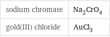 sodium chromate | Na_2CrO_4 gold(III) chloride | AuCl_3