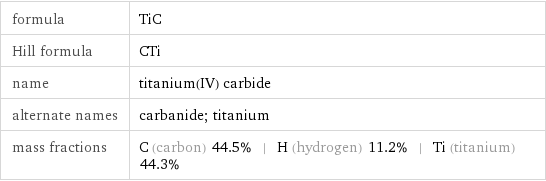 formula | TiC Hill formula | CTi name | titanium(IV) carbide alternate names | carbanide; titanium mass fractions | C (carbon) 44.5% | H (hydrogen) 11.2% | Ti (titanium) 44.3%