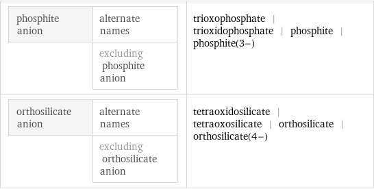 phosphite anion | alternate names  | excluding phosphite anion | trioxophosphate | trioxidophosphate | phosphite | phosphite(3-) orthosilicate anion | alternate names  | excluding orthosilicate anion | tetraoxidosilicate | tetraoxosilicate | orthosilicate | orthosilicate(4-)