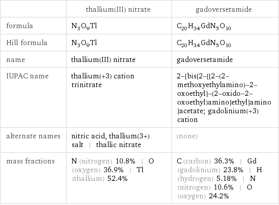  | thallium(III) nitrate | gadoversetamide formula | N_3O_9Tl | C_20H_34GdN_5O_10 Hill formula | N_3O_9Tl | C_20H_34GdN_5O_10 name | thallium(III) nitrate | gadoversetamide IUPAC name | thallium(+3) cation trinitrate | 2-[bis[2-[[2-(2-methoxyethylamino)-2-oxoethyl]-(2-oxido-2-oxoethyl)amino]ethyl]amino]acetate; gadolinium(+3) cation alternate names | nitric acid, thallium(3+) salt | thallic nitrate | (none) mass fractions | N (nitrogen) 10.8% | O (oxygen) 36.9% | Tl (thallium) 52.4% | C (carbon) 36.3% | Gd (gadolinium) 23.8% | H (hydrogen) 5.18% | N (nitrogen) 10.6% | O (oxygen) 24.2%