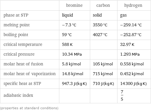  | bromine | carbon | hydrogen phase at STP | liquid | solid | gas melting point | -7.3 °C | 3550 °C | -259.14 °C boiling point | 59 °C | 4027 °C | -252.87 °C critical temperature | 588 K | | 32.97 K critical pressure | 10.34 MPa | | 1.293 MPa molar heat of fusion | 5.8 kJ/mol | 105 kJ/mol | 0.558 kJ/mol molar heat of vaporization | 14.8 kJ/mol | 715 kJ/mol | 0.452 kJ/mol specific heat at STP | 947.3 J/(kg K) | 710 J/(kg K) | 14300 J/(kg K) adiabatic index | | | 7/5 (properties at standard conditions)