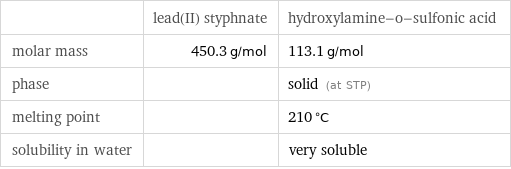  | lead(II) styphnate | hydroxylamine-o-sulfonic acid molar mass | 450.3 g/mol | 113.1 g/mol phase | | solid (at STP) melting point | | 210 °C solubility in water | | very soluble