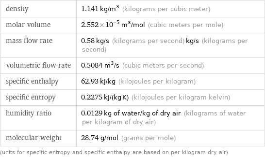 density | 1.141 kg/m^3 (kilograms per cubic meter) molar volume | 2.552×10^-5 m^3/mol (cubic meters per mole) mass flow rate | 0.58 kg/s (kilograms per second) kg/s (kilograms per second) volumetric flow rate | 0.5084 m^3/s (cubic meters per second) specific enthalpy | 62.93 kJ/kg (kilojoules per kilogram) specific entropy | 0.2275 kJ/(kg K) (kilojoules per kilogram kelvin) humidity ratio | 0.0129 kg of water/kg of dry air (kilograms of water per kilogram of dry air) molecular weight | 28.74 g/mol (grams per mole) (units for specific entropy and specific enthalpy are based on per kilogram dry air)