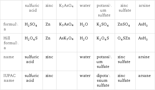  | sulfuric acid | zinc | K3AsO4 | water | potassium sulfate | zinc sulfate | arsine formula | H_2SO_4 | Zn | K3AsO4 | H_2O | K_2SO_4 | ZnSO_4 | AsH_3 Hill formula | H_2O_4S | Zn | AsK3O4 | H_2O | K_2O_4S | O_4SZn | AsH_3 name | sulfuric acid | zinc | | water | potassium sulfate | zinc sulfate | arsine IUPAC name | sulfuric acid | zinc | | water | dipotassium sulfate | zinc sulfate | arsane