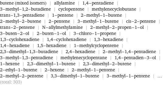 butene (mixed isomers) | allylamine | 1, 4-pentadiene | 3-methyl-1, 2-butadiene | cyclopentene | methylenecyclobutane | trans-1, 3-pentadiene | 1-pentene | 2-methyl-1-butene | 2-methyl-2-butene | 2-pentene | 3-methyl-1-butene | cis-2-pentene | trans-2-pentene | N-allylmethylamine | 2-methyl-2-propen-1-ol | 3-buten-2-ol | 2-buten-1-ol | 3-chloro-1-propene | 1, 3-cyclohexadiene | 1, 4-cyclohexadiene | 1, 3-hexadiene | 1, 4-hexadiene | 1, 5-hexadiene | 1-methylcyclopentene | 2, 3-dimethyl-1, 3-butadiene | 2, 4-hexadiene | 2-methyl-1, 4-pentadiene | 3-methyl-1, 3-pentadiene | methylenecyclopentane | 1, 4-pentadien-3-ol | 1-hexene | 2, 3-dimethyl-1-butene | 2, 3-dimethyl-2-butene | 2-ethyl-1-butene | 2-hexene | 2-methyl-1-pentene | 2-methyl-2-pentene | 3, 3-dimethyl-1-butene | 3-methyl-1-pentene | ... (total: 303)