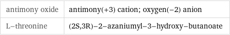 antimony oxide | antimony(+3) cation; oxygen(-2) anion L-threonine | (2S, 3R)-2-azaniumyl-3-hydroxy-butanoate