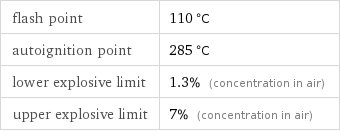 flash point | 110 °C autoignition point | 285 °C lower explosive limit | 1.3% (concentration in air) upper explosive limit | 7% (concentration in air)