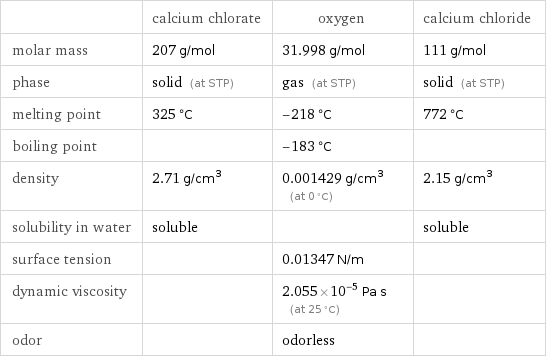  | calcium chlorate | oxygen | calcium chloride molar mass | 207 g/mol | 31.998 g/mol | 111 g/mol phase | solid (at STP) | gas (at STP) | solid (at STP) melting point | 325 °C | -218 °C | 772 °C boiling point | | -183 °C |  density | 2.71 g/cm^3 | 0.001429 g/cm^3 (at 0 °C) | 2.15 g/cm^3 solubility in water | soluble | | soluble surface tension | | 0.01347 N/m |  dynamic viscosity | | 2.055×10^-5 Pa s (at 25 °C) |  odor | | odorless | 