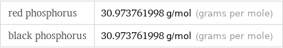 red phosphorus | 30.973761998 g/mol (grams per mole) black phosphorus | 30.973761998 g/mol (grams per mole)