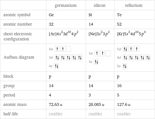  | germanium | silicon | tellurium atomic symbol | Ge | Si | Te atomic number | 32 | 14 | 52 short electronic configuration | [Ar]4s^23d^104p^2 | [Ne]3s^23p^2 | [Kr]5s^24d^105p^4 Aufbau diagram | 4p  3d  4s | 3p  3s | 5p  4d  5s  block | p | p | p group | 14 | 14 | 16 period | 4 | 3 | 5 atomic mass | 72.63 u | 28.085 u | 127.6 u half-life | (stable) | (stable) | (stable)