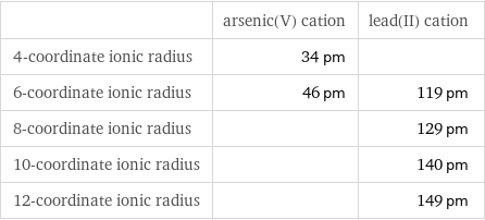  | arsenic(V) cation | lead(II) cation 4-coordinate ionic radius | 34 pm |  6-coordinate ionic radius | 46 pm | 119 pm 8-coordinate ionic radius | | 129 pm 10-coordinate ionic radius | | 140 pm 12-coordinate ionic radius | | 149 pm