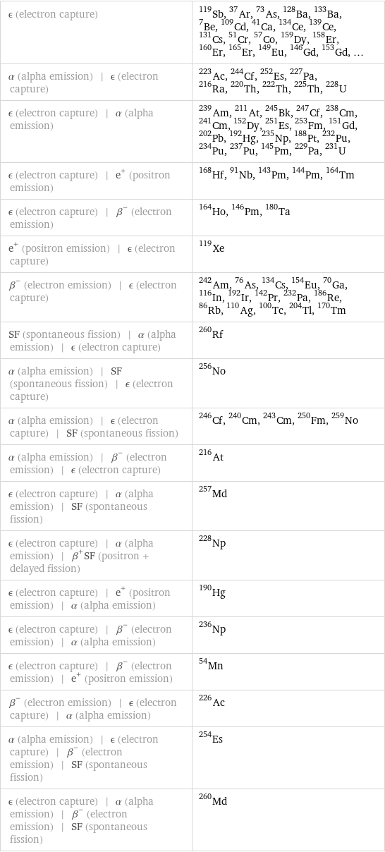 ϵ (electron capture) | Sb-119, Ar-37, As-73, Ba-128, Ba-133, Be-7, Cd-109, Ca-41, Ce-134, Ce-139, Cs-131, Cr-51, Co-57, Dy-159, Er-158, Er-160, Er-165, Eu-149, Gd-146, Gd-153, ... α (alpha emission) | ϵ (electron capture) | Ac-223, Cf-244, Es-252, Pa-227, Ra-216, Th-220, Th-222, Th-225, U-228 ϵ (electron capture) | α (alpha emission) | Am-239, At-211, Bk-245, Cf-247, Cm-238, Cm-241, Dy-152, Es-251, Fm-253, Gd-151, Pb-202, Hg-192, Np-235, Pt-188, Pu-232, Pu-234, Pu-237, Pm-145, Pa-229, U-231 ϵ (electron capture) | e^+ (positron emission) | Hf-168, Nb-91, Pm-143, Pm-144, Tm-164 ϵ (electron capture) | β^- (electron emission) | Ho-164, Pm-146, Ta-180 e^+ (positron emission) | ϵ (electron capture) | Xe-119 β^- (electron emission) | ϵ (electron capture) | Am-242, As-76, Cs-134, Eu-154, Ga-70, In-116, Ir-192, Pr-142, Pa-232, Re-186, Rb-86, Ag-110, Tc-100, Tl-204, Tm-170 SF (spontaneous fission) | α (alpha emission) | ϵ (electron capture) | Rf-260 α (alpha emission) | SF (spontaneous fission) | ϵ (electron capture) | No-256 α (alpha emission) | ϵ (electron capture) | SF (spontaneous fission) | Cf-246, Cm-240, Cm-243, Fm-250, No-259 α (alpha emission) | β^- (electron emission) | ϵ (electron capture) | At-216 ϵ (electron capture) | α (alpha emission) | SF (spontaneous fission) | Md-257 ϵ (electron capture) | α (alpha emission) | β^+SF (positron + delayed fission) | Np-228 ϵ (electron capture) | e^+ (positron emission) | α (alpha emission) | Hg-190 ϵ (electron capture) | β^- (electron emission) | α (alpha emission) | Np-236 ϵ (electron capture) | β^- (electron emission) | e^+ (positron emission) | Mn-54 β^- (electron emission) | ϵ (electron capture) | α (alpha emission) | Ac-226 α (alpha emission) | ϵ (electron capture) | β^- (electron emission) | SF (spontaneous fission) | Es-254 ϵ (electron capture) | α (alpha emission) | β^- (electron emission) | SF (spontaneous fission) | Md-260