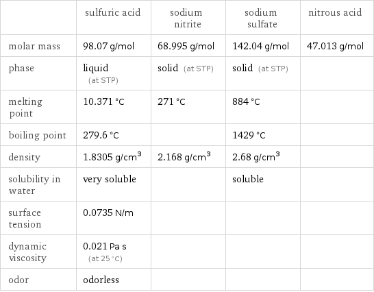  | sulfuric acid | sodium nitrite | sodium sulfate | nitrous acid molar mass | 98.07 g/mol | 68.995 g/mol | 142.04 g/mol | 47.013 g/mol phase | liquid (at STP) | solid (at STP) | solid (at STP) |  melting point | 10.371 °C | 271 °C | 884 °C |  boiling point | 279.6 °C | | 1429 °C |  density | 1.8305 g/cm^3 | 2.168 g/cm^3 | 2.68 g/cm^3 |  solubility in water | very soluble | | soluble |  surface tension | 0.0735 N/m | | |  dynamic viscosity | 0.021 Pa s (at 25 °C) | | |  odor | odorless | | | 