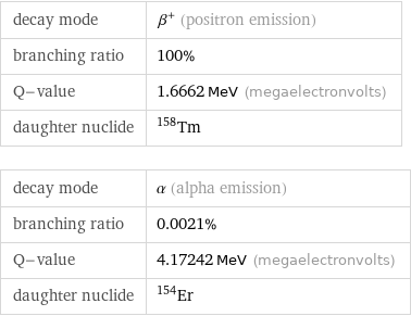 decay mode | β^+ (positron emission) branching ratio | 100% Q-value | 1.6662 MeV (megaelectronvolts) daughter nuclide | Tm-158 decay mode | α (alpha emission) branching ratio | 0.0021% Q-value | 4.17242 MeV (megaelectronvolts) daughter nuclide | Er-154