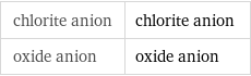 chlorite anion | chlorite anion oxide anion | oxide anion