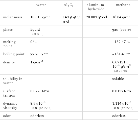  | water | Al4C3 | aluminum hydroxide | methane molar mass | 18.015 g/mol | 143.959 g/mol | 78.003 g/mol | 16.04 g/mol phase | liquid (at STP) | | | gas (at STP) melting point | 0 °C | | | -182.47 °C boiling point | 99.9839 °C | | | -161.48 °C density | 1 g/cm^3 | | | 6.67151×10^-4 g/cm^3 (at 20 °C) solubility in water | | | | soluble surface tension | 0.0728 N/m | | | 0.0137 N/m dynamic viscosity | 8.9×10^-4 Pa s (at 25 °C) | | | 1.114×10^-5 Pa s (at 25 °C) odor | odorless | | | odorless