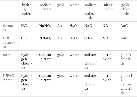  | hydrogen chloride | sodium nitrate | gold | water | sodium chloride | nitric oxide | gold(I) chloride formula | HCl | NaNO_3 | Au | H_2O | NaCl | NO | AuCl Hill formula | ClH | NNaO_3 | Au | H_2O | ClNa | NO | AuCl name | hydrogen chloride | sodium nitrate | gold | water | sodium chloride | nitric oxide | gold(I) chloride IUPAC name | hydrogen chloride | sodium nitrate | gold | water | sodium chloride | nitric oxide | gold(+1) cation chloride