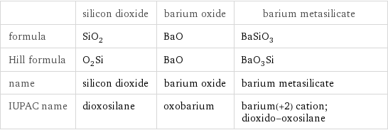  | silicon dioxide | barium oxide | barium metasilicate formula | SiO_2 | BaO | BaSiO_3 Hill formula | O_2Si | BaO | BaO_3Si name | silicon dioxide | barium oxide | barium metasilicate IUPAC name | dioxosilane | oxobarium | barium(+2) cation; dioxido-oxosilane