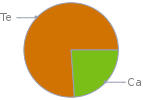 Mass fraction pie chart