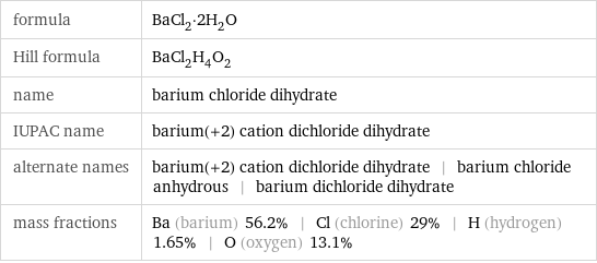 formula | BaCl_2·2H_2O Hill formula | BaCl_2H_4O_2 name | barium chloride dihydrate IUPAC name | barium(+2) cation dichloride dihydrate alternate names | barium(+2) cation dichloride dihydrate | barium chloride anhydrous | barium dichloride dihydrate mass fractions | Ba (barium) 56.2% | Cl (chlorine) 29% | H (hydrogen) 1.65% | O (oxygen) 13.1%