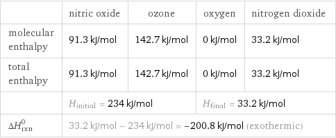  | nitric oxide | ozone | oxygen | nitrogen dioxide molecular enthalpy | 91.3 kJ/mol | 142.7 kJ/mol | 0 kJ/mol | 33.2 kJ/mol total enthalpy | 91.3 kJ/mol | 142.7 kJ/mol | 0 kJ/mol | 33.2 kJ/mol  | H_initial = 234 kJ/mol | | H_final = 33.2 kJ/mol |  ΔH_rxn^0 | 33.2 kJ/mol - 234 kJ/mol = -200.8 kJ/mol (exothermic) | | |  