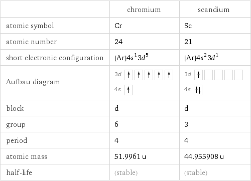  | chromium | scandium atomic symbol | Cr | Sc atomic number | 24 | 21 short electronic configuration | [Ar]4s^13d^5 | [Ar]4s^23d^1 Aufbau diagram | 3d  4s | 3d  4s  block | d | d group | 6 | 3 period | 4 | 4 atomic mass | 51.9961 u | 44.955908 u half-life | (stable) | (stable)