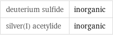 deuterium sulfide | inorganic silver(I) acetylide | inorganic