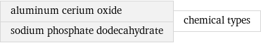 aluminum cerium oxide sodium phosphate dodecahydrate | chemical types