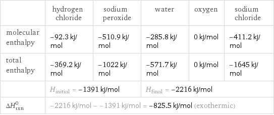  | hydrogen chloride | sodium peroxide | water | oxygen | sodium chloride molecular enthalpy | -92.3 kJ/mol | -510.9 kJ/mol | -285.8 kJ/mol | 0 kJ/mol | -411.2 kJ/mol total enthalpy | -369.2 kJ/mol | -1022 kJ/mol | -571.7 kJ/mol | 0 kJ/mol | -1645 kJ/mol  | H_initial = -1391 kJ/mol | | H_final = -2216 kJ/mol | |  ΔH_rxn^0 | -2216 kJ/mol - -1391 kJ/mol = -825.5 kJ/mol (exothermic) | | | |  