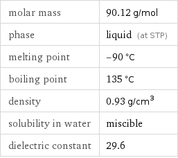 molar mass | 90.12 g/mol phase | liquid (at STP) melting point | -90 °C boiling point | 135 °C density | 0.93 g/cm^3 solubility in water | miscible dielectric constant | 29.6