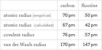  | carbon | fluorine atomic radius (empirical) | 70 pm | 50 pm atomic radius (calculated) | 67 pm | 42 pm covalent radius | 76 pm | 57 pm van der Waals radius | 170 pm | 147 pm