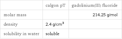  | calgon pT | gadolinium(III) fluoride molar mass | | 214.25 g/mol density | 2.4 g/cm^3 |  solubility in water | soluble | 