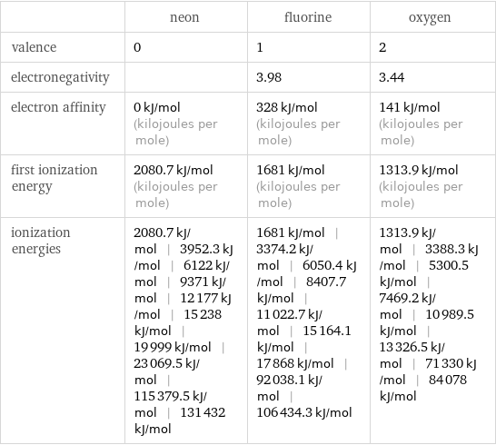  | neon | fluorine | oxygen valence | 0 | 1 | 2 electronegativity | | 3.98 | 3.44 electron affinity | 0 kJ/mol (kilojoules per mole) | 328 kJ/mol (kilojoules per mole) | 141 kJ/mol (kilojoules per mole) first ionization energy | 2080.7 kJ/mol (kilojoules per mole) | 1681 kJ/mol (kilojoules per mole) | 1313.9 kJ/mol (kilojoules per mole) ionization energies | 2080.7 kJ/mol | 3952.3 kJ/mol | 6122 kJ/mol | 9371 kJ/mol | 12177 kJ/mol | 15238 kJ/mol | 19999 kJ/mol | 23069.5 kJ/mol | 115379.5 kJ/mol | 131432 kJ/mol | 1681 kJ/mol | 3374.2 kJ/mol | 6050.4 kJ/mol | 8407.7 kJ/mol | 11022.7 kJ/mol | 15164.1 kJ/mol | 17868 kJ/mol | 92038.1 kJ/mol | 106434.3 kJ/mol | 1313.9 kJ/mol | 3388.3 kJ/mol | 5300.5 kJ/mol | 7469.2 kJ/mol | 10989.5 kJ/mol | 13326.5 kJ/mol | 71330 kJ/mol | 84078 kJ/mol