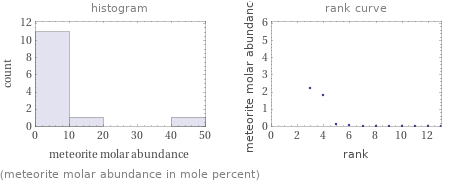   (meteorite molar abundance in mole percent)