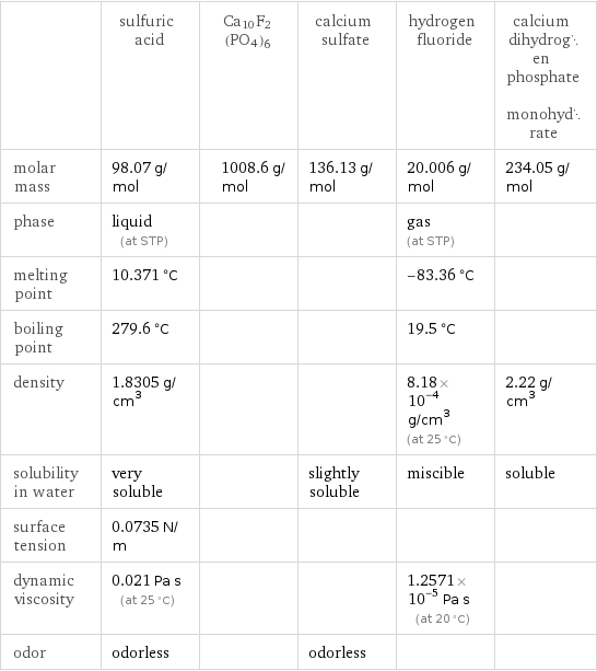  | sulfuric acid | Ca10F2(PO4)6 | calcium sulfate | hydrogen fluoride | calcium dihydrogen phosphate monohydrate molar mass | 98.07 g/mol | 1008.6 g/mol | 136.13 g/mol | 20.006 g/mol | 234.05 g/mol phase | liquid (at STP) | | | gas (at STP) |  melting point | 10.371 °C | | | -83.36 °C |  boiling point | 279.6 °C | | | 19.5 °C |  density | 1.8305 g/cm^3 | | | 8.18×10^-4 g/cm^3 (at 25 °C) | 2.22 g/cm^3 solubility in water | very soluble | | slightly soluble | miscible | soluble surface tension | 0.0735 N/m | | | |  dynamic viscosity | 0.021 Pa s (at 25 °C) | | | 1.2571×10^-5 Pa s (at 20 °C) |  odor | odorless | | odorless | | 