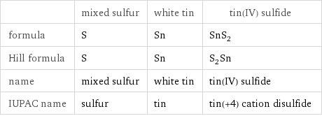  | mixed sulfur | white tin | tin(IV) sulfide formula | S | Sn | SnS_2 Hill formula | S | Sn | S_2Sn name | mixed sulfur | white tin | tin(IV) sulfide IUPAC name | sulfur | tin | tin(+4) cation disulfide