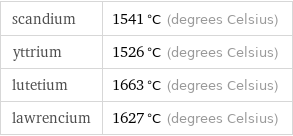 scandium | 1541 °C (degrees Celsius) yttrium | 1526 °C (degrees Celsius) lutetium | 1663 °C (degrees Celsius) lawrencium | 1627 °C (degrees Celsius)