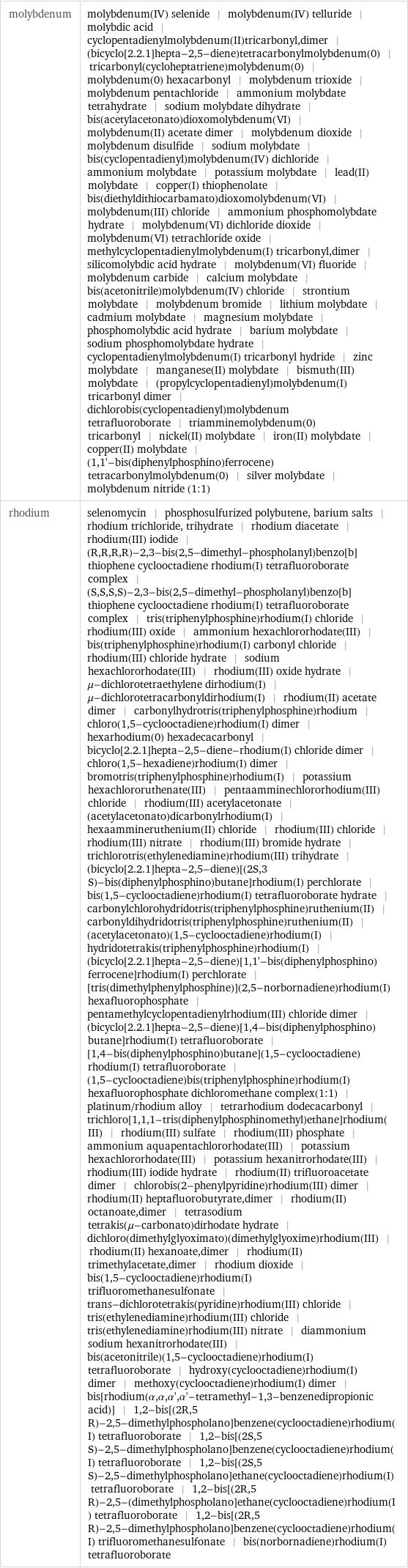 molybdenum | molybdenum(IV) selenide | molybdenum(IV) telluride | molybdic acid | cyclopentadienylmolybdenum(II)tricarbonyl, dimer | (bicyclo[2.2.1]hepta-2, 5-diene)tetracarbonylmolybdenum(0) | tricarbonyl(cycloheptatriene)molybdenum(0) | molybdenum(0) hexacarbonyl | molybdenum trioxide | molybdenum pentachloride | ammonium molybdate tetrahydrate | sodium molybdate dihydrate | bis(acetylacetonato)dioxomolybdenum(VI) | molybdenum(II) acetate dimer | molybdenum dioxide | molybdenum disulfide | sodium molybdate | bis(cyclopentadienyl)molybdenum(IV) dichloride | ammonium molybdate | potassium molybdate | lead(II) molybdate | copper(I) thiophenolate | bis(diethyldithiocarbamato)dioxomolybdenum(VI) | molybdenum(III) chloride | ammonium phosphomolybdate hydrate | molybdenum(VI) dichloride dioxide | molybdenum(VI) tetrachloride oxide | methylcyclopentadienylmolybdenum(I) tricarbonyl, dimer | silicomolybdic acid hydrate | molybdenum(VI) fluoride | molybdenum carbide | calcium molybdate | bis(acetonitrile)molybdenum(IV) chloride | strontium molybdate | molybdenum bromide | lithium molybdate | cadmium molybdate | magnesium molybdate | phosphomolybdic acid hydrate | barium molybdate | sodium phosphomolybdate hydrate | cyclopentadienylmolybdenum(I) tricarbonyl hydride | zinc molybdate | manganese(II) molybdate | bismuth(III) molybdate | (propylcyclopentadienyl)molybdenum(I) tricarbonyl dimer | dichlorobis(cyclopentadienyl)molybdenum tetrafluoroborate | triamminemolybdenum(0) tricarbonyl | nickel(II) molybdate | iron(II) molybdate | copper(II) molybdate | (1, 1'-bis(diphenylphosphino)ferrocene)tetracarbonylmolybdenum(0) | silver molybdate | molybdenum nitride (1:1) rhodium | selenomycin | phosphosulfurized polybutene, barium salts | rhodium trichloride, trihydrate | rhodium diacetate | rhodium(III) iodide | (R, R, R, R)-2, 3-bis(2, 5-dimethyl-phospholanyl)benzo[b]thiophene cyclooctadiene rhodium(I) tetrafluoroborate complex | (S, S, S, S)-2, 3-bis(2, 5-dimethyl-phospholanyl)benzo[b]thiophene cyclooctadiene rhodium(I) tetrafluoroborate complex | tris(triphenylphosphine)rhodium(I) chloride | rhodium(III) oxide | ammonium hexachlororhodate(III) | bis(triphenylphosphine)rhodium(I) carbonyl chloride | rhodium(III) chloride hydrate | sodium hexachlororhodate(III) | rhodium(III) oxide hydrate | μ-dichlorotetraethylene dirhodium(I) | μ-dichlorotetracarbonyldirhodium(I) | rhodium(II) acetate dimer | carbonylhydrotris(triphenylphosphine)rhodium | chloro(1, 5-cyclooctadiene)rhodium(I) dimer | hexarhodium(0) hexadecacarbonyl | bicyclo[2.2.1]hepta-2, 5-diene-rhodium(I) chloride dimer | chloro(1, 5-hexadiene)rhodium(I) dimer | bromotris(triphenylphosphine)rhodium(I) | potassium hexachlororuthenate(III) | pentaamminechlororhodium(III) chloride | rhodium(III) acetylacetonate | (acetylacetonato)dicarbonylrhodium(I) | hexaammineruthenium(II) chloride | rhodium(III) chloride | rhodium(III) nitrate | rhodium(III) bromide hydrate | trichlorotris(ethylenediamine)rhodium(III) trihydrate | (bicyclo[2.2.1]hepta-2, 5-diene)[(2S, 3 S)-bis(diphenylphosphino)butane]rhodium(I) perchlorate | bis(1, 5-cyclooctadiene)rhodium(I) tetrafluoroborate hydrate | carbonylchlorohydridotris(triphenylphosphine)ruthenium(II) | carbonyldihydridotris(triphenylphosphine)ruthenium(II) | (acetylacetonato)(1, 5-cyclooctadiene)rhodium(I) | hydridotetrakis(triphenylphosphine)rhodium(I) | (bicyclo[2.2.1]hepta-2, 5-diene)[1, 1'-bis(diphenylphosphino)ferrocene]rhodium(I) perchlorate | [tris(dimethylphenylphosphine)](2, 5-norbornadiene)rhodium(I) hexafluorophosphate | pentamethylcyclopentadienylrhodium(III) chloride dimer | (bicyclo[2.2.1]hepta-2, 5-diene)[1, 4-bis(diphenylphosphino)butane]rhodium(I) tetrafluoroborate | [1, 4-bis(diphenylphosphino)butane](1, 5-cyclooctadiene)rhodium(I) tetrafluoroborate | (1, 5-cyclooctadiene)bis(triphenylphosphine)rhodium(I) hexafluorophosphate dichloromethane complex(1:1) | platinum/rhodium alloy | tetrarhodium dodecacarbonyl | trichloro[1, 1, 1-tris(diphenylphosphinomethyl)ethane]rhodium(III) | rhodium(III) sulfate | rhodium(III) phosphate | ammonium aquapentachlororhodate(III) | potassium hexachlororhodate(III) | potassium hexanitrorhodate(III) | rhodium(III) iodide hydrate | rhodium(II) trifluoroacetate dimer | chlorobis(2-phenylpyridine)rhodium(III) dimer | rhodium(II) heptafluorobutyrate, dimer | rhodium(II) octanoate, dimer | tetrasodium tetrakis(μ-carbonato)dirhodate hydrate | dichloro(dimethylglyoximato)(dimethylglyoxime)rhodium(III) | rhodium(II) hexanoate, dimer | rhodium(II) trimethylacetate, dimer | rhodium dioxide | bis(1, 5-cyclooctadiene)rhodium(I) trifluoromethanesulfonate | trans-dichlorotetrakis(pyridine)rhodium(III) chloride | tris(ethylenediamine)rhodium(III) chloride | tris(ethylenediamine)rhodium(III) nitrate | diammonium sodium hexanitrorhodate(III) | bis(acetonitrile)(1, 5-cyclooctadiene)rhodium(I) tetrafluoroborate | hydroxy(cyclooctadiene)rhodium(I) dimer | methoxy(cyclooctadiene)rhodium(I) dimer | bis[rhodium(α, α, α', α'-tetramethyl-1, 3-benzenedipropionic acid)] | 1, 2-bis[(2R, 5 R)-2, 5-dimethylphospholano]benzene(cyclooctadiene)rhodium(I) tetrafluoroborate | 1, 2-bis[(2S, 5 S)-2, 5-dimethylphospholano]benzene(cyclooctadiene)rhodium(I) tetrafluoroborate | 1, 2-bis[(2S, 5 S)-2, 5-dimethylphospholano]ethane(cyclooctadiene)rhodium(I) tetrafluoroborate | 1, 2-bis[(2R, 5 R)-2, 5-(dimethylphospholano]ethane(cyclooctadiene)rhodium(I) tetrafluoroborate | 1, 2-bis[(2R, 5 R)-2, 5-dimethylphospholano]benzene(cyclooctadiene)rhodium(I) trifluoromethanesulfonate | bis(norbornadiene)rhodium(I) tetrafluoroborate